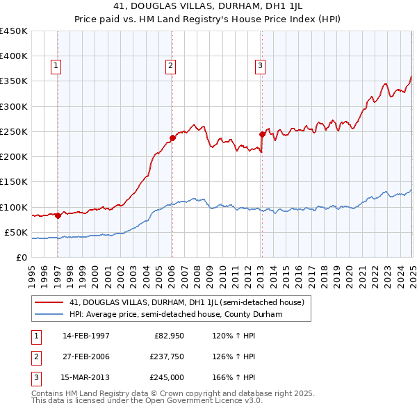 41, DOUGLAS VILLAS, DURHAM, DH1 1JL: Price paid vs HM Land Registry's House Price Index