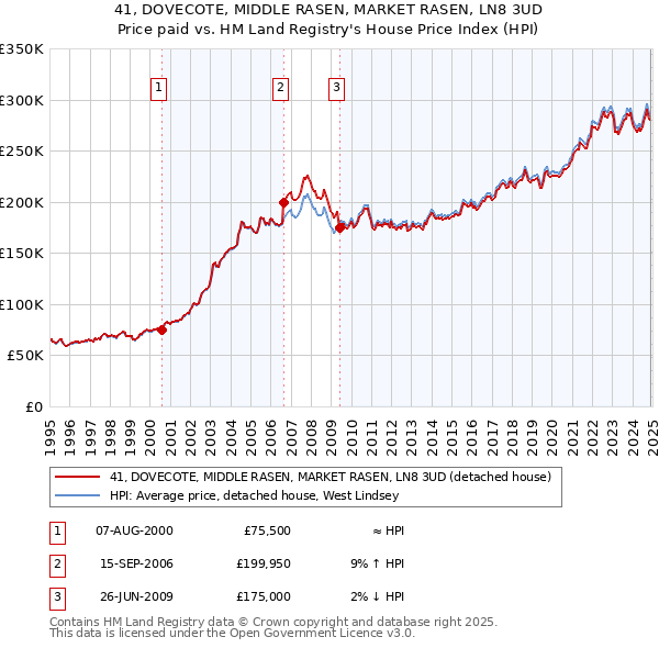 41, DOVECOTE, MIDDLE RASEN, MARKET RASEN, LN8 3UD: Price paid vs HM Land Registry's House Price Index