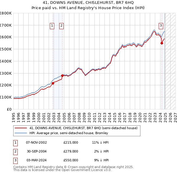 41, DOWNS AVENUE, CHISLEHURST, BR7 6HQ: Price paid vs HM Land Registry's House Price Index