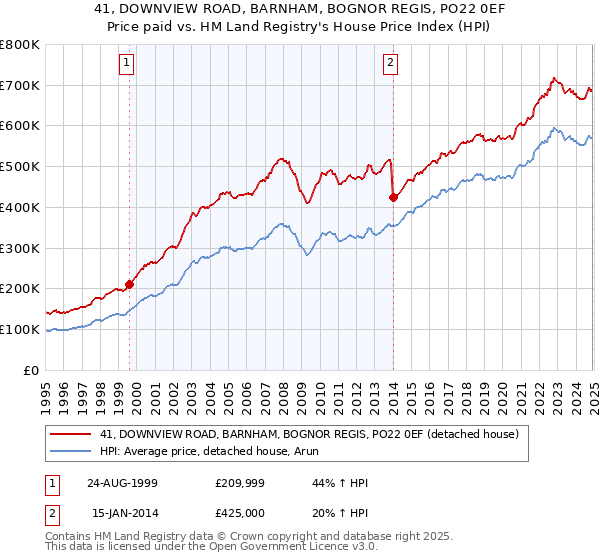 41, DOWNVIEW ROAD, BARNHAM, BOGNOR REGIS, PO22 0EF: Price paid vs HM Land Registry's House Price Index