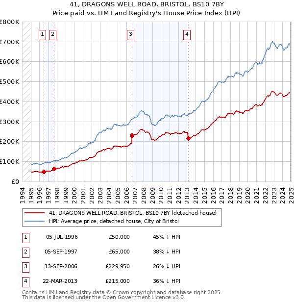 41, DRAGONS WELL ROAD, BRISTOL, BS10 7BY: Price paid vs HM Land Registry's House Price Index