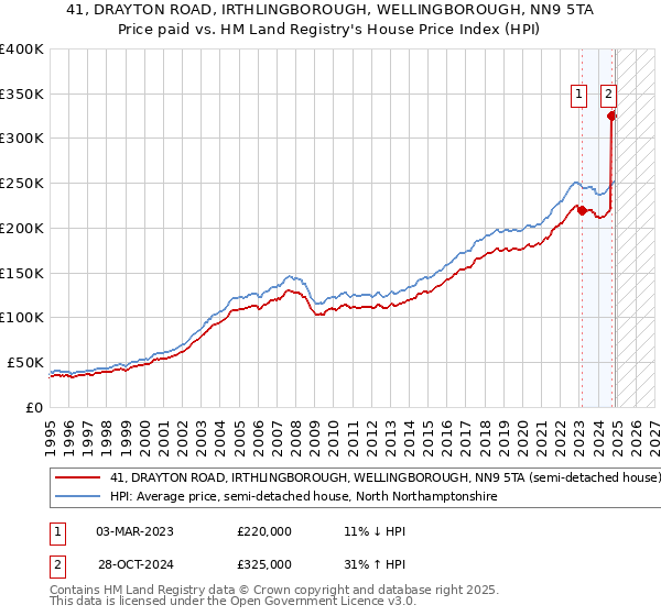 41, DRAYTON ROAD, IRTHLINGBOROUGH, WELLINGBOROUGH, NN9 5TA: Price paid vs HM Land Registry's House Price Index