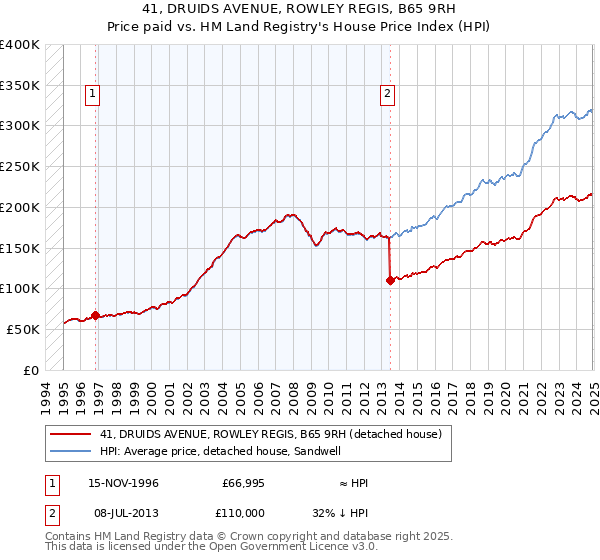 41, DRUIDS AVENUE, ROWLEY REGIS, B65 9RH: Price paid vs HM Land Registry's House Price Index