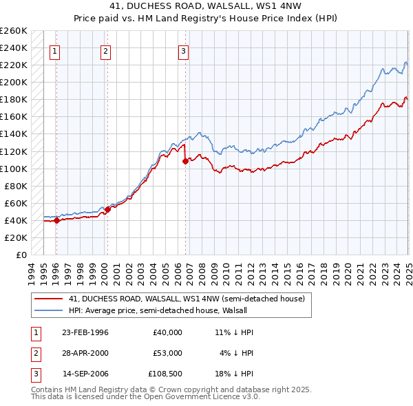 41, DUCHESS ROAD, WALSALL, WS1 4NW: Price paid vs HM Land Registry's House Price Index