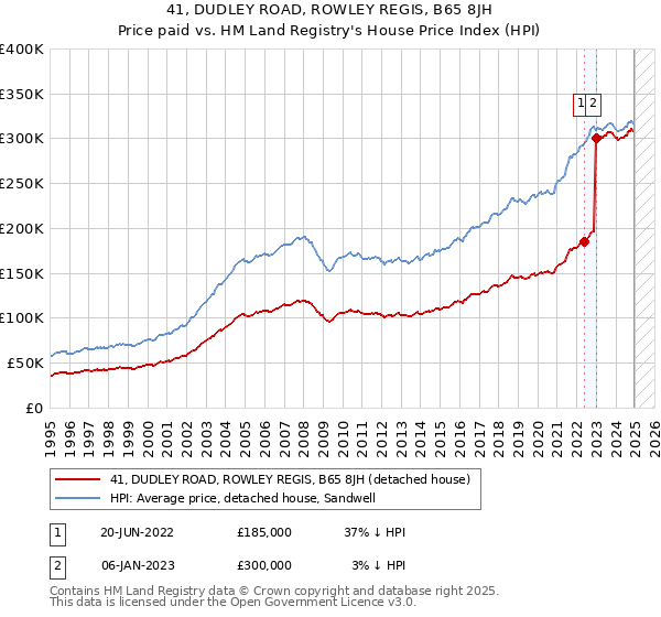 41, DUDLEY ROAD, ROWLEY REGIS, B65 8JH: Price paid vs HM Land Registry's House Price Index