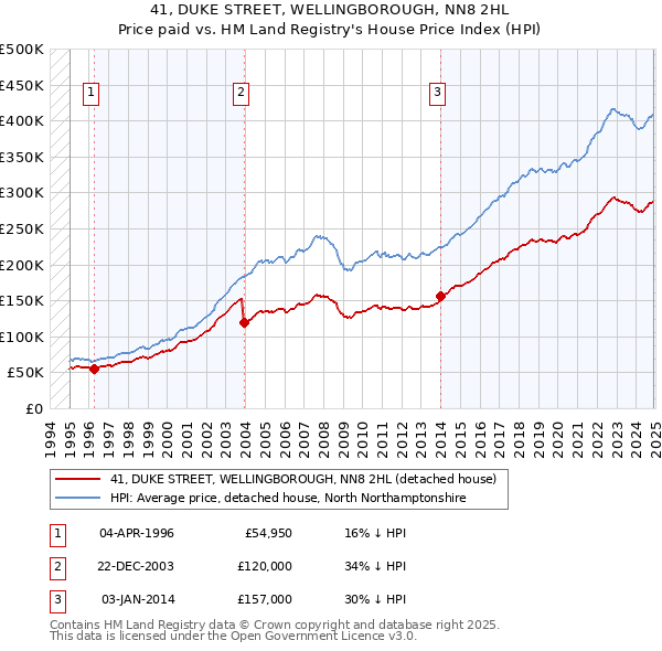 41, DUKE STREET, WELLINGBOROUGH, NN8 2HL: Price paid vs HM Land Registry's House Price Index