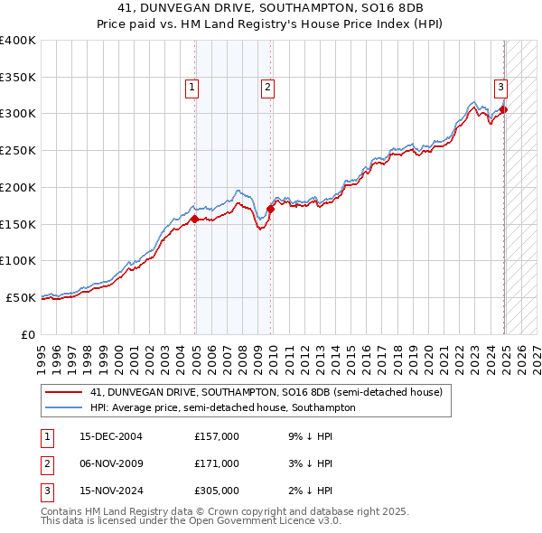 41, DUNVEGAN DRIVE, SOUTHAMPTON, SO16 8DB: Price paid vs HM Land Registry's House Price Index