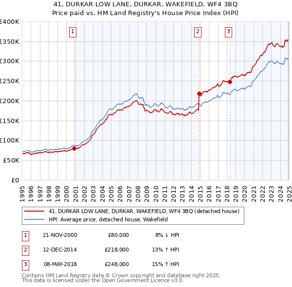 41, DURKAR LOW LANE, DURKAR, WAKEFIELD, WF4 3BQ: Price paid vs HM Land Registry's House Price Index