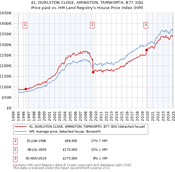 41, DURLSTON CLOSE, AMINGTON, TAMWORTH, B77 3QG: Price paid vs HM Land Registry's House Price Index