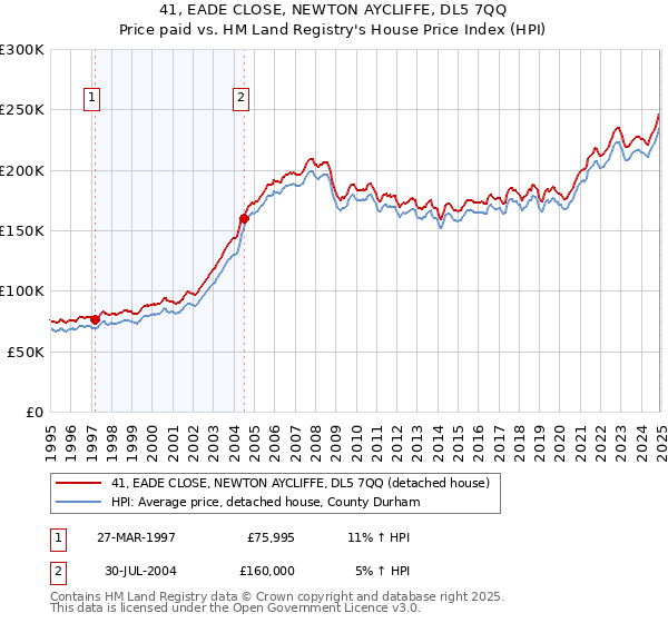 41, EADE CLOSE, NEWTON AYCLIFFE, DL5 7QQ: Price paid vs HM Land Registry's House Price Index