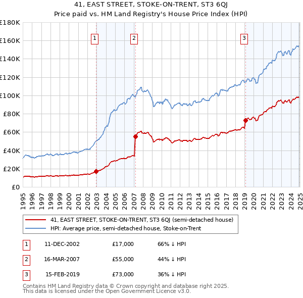 41, EAST STREET, STOKE-ON-TRENT, ST3 6QJ: Price paid vs HM Land Registry's House Price Index
