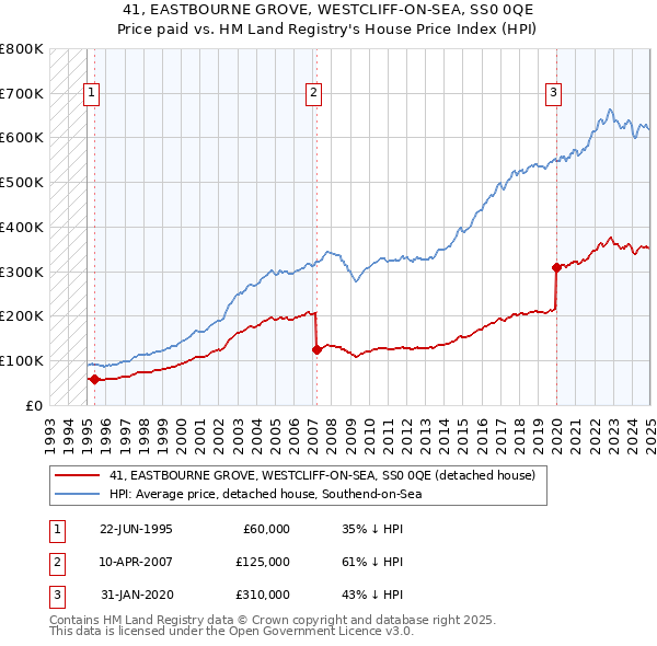 41, EASTBOURNE GROVE, WESTCLIFF-ON-SEA, SS0 0QE: Price paid vs HM Land Registry's House Price Index