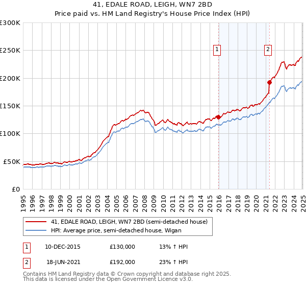41, EDALE ROAD, LEIGH, WN7 2BD: Price paid vs HM Land Registry's House Price Index