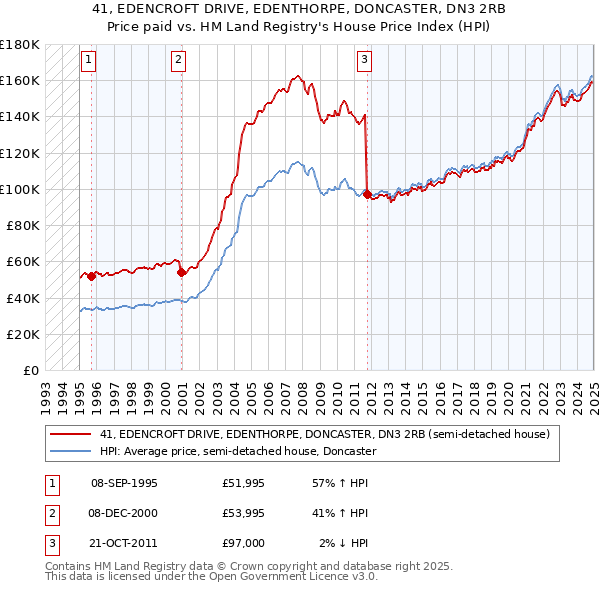 41, EDENCROFT DRIVE, EDENTHORPE, DONCASTER, DN3 2RB: Price paid vs HM Land Registry's House Price Index