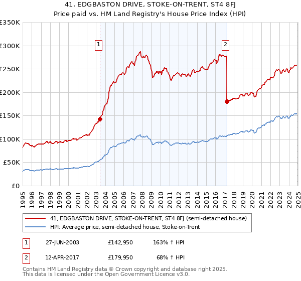 41, EDGBASTON DRIVE, STOKE-ON-TRENT, ST4 8FJ: Price paid vs HM Land Registry's House Price Index