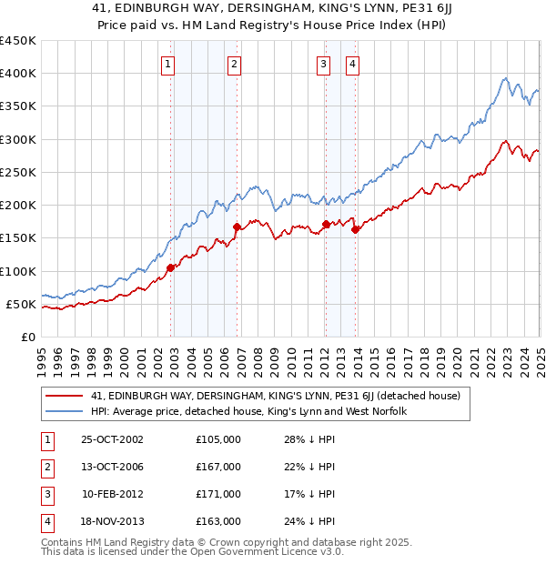 41, EDINBURGH WAY, DERSINGHAM, KING'S LYNN, PE31 6JJ: Price paid vs HM Land Registry's House Price Index