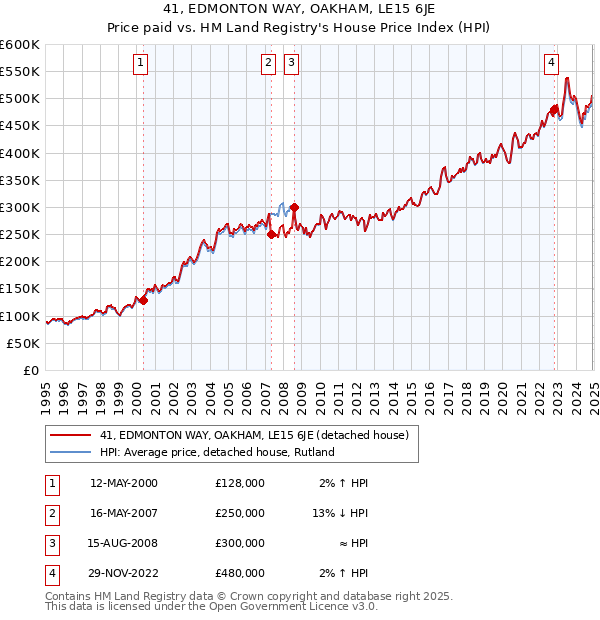 41, EDMONTON WAY, OAKHAM, LE15 6JE: Price paid vs HM Land Registry's House Price Index