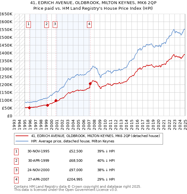 41, EDRICH AVENUE, OLDBROOK, MILTON KEYNES, MK6 2QP: Price paid vs HM Land Registry's House Price Index