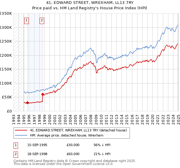 41, EDWARD STREET, WREXHAM, LL13 7RY: Price paid vs HM Land Registry's House Price Index
