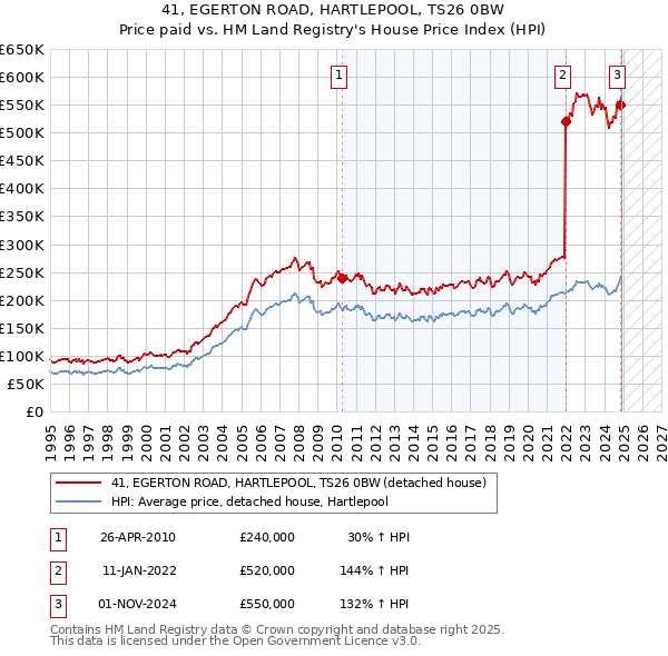 41, EGERTON ROAD, HARTLEPOOL, TS26 0BW: Price paid vs HM Land Registry's House Price Index