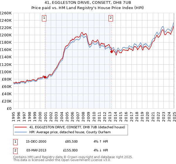 41, EGGLESTON DRIVE, CONSETT, DH8 7UB: Price paid vs HM Land Registry's House Price Index