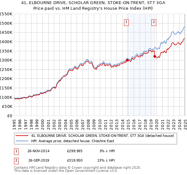 41, ELBOURNE DRIVE, SCHOLAR GREEN, STOKE-ON-TRENT, ST7 3GA: Price paid vs HM Land Registry's House Price Index