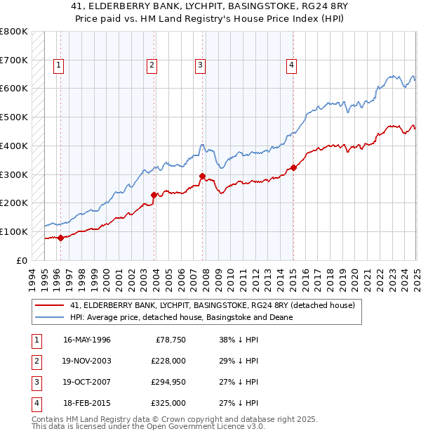 41, ELDERBERRY BANK, LYCHPIT, BASINGSTOKE, RG24 8RY: Price paid vs HM Land Registry's House Price Index