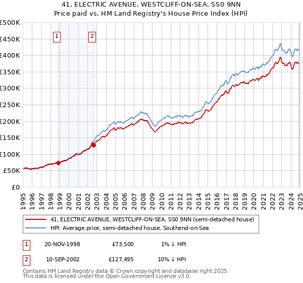 41, ELECTRIC AVENUE, WESTCLIFF-ON-SEA, SS0 9NN: Price paid vs HM Land Registry's House Price Index