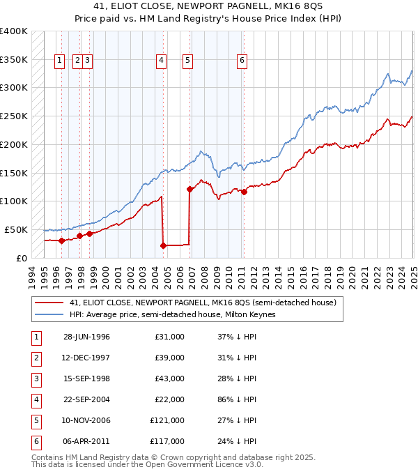 41, ELIOT CLOSE, NEWPORT PAGNELL, MK16 8QS: Price paid vs HM Land Registry's House Price Index