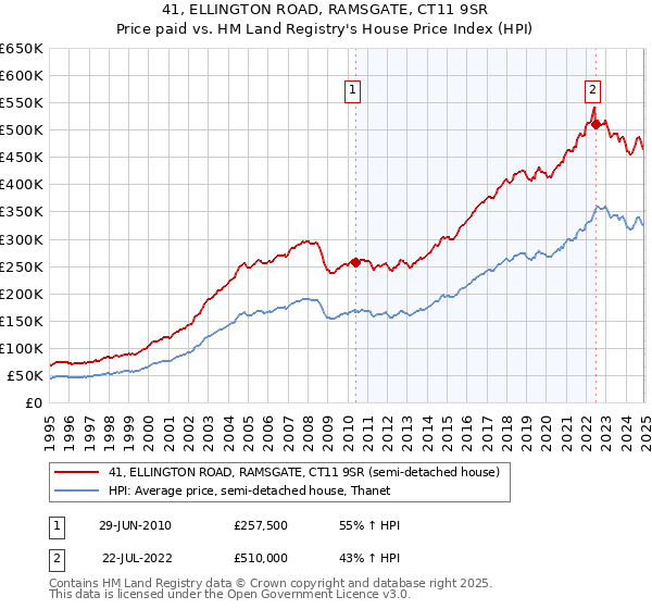 41, ELLINGTON ROAD, RAMSGATE, CT11 9SR: Price paid vs HM Land Registry's House Price Index