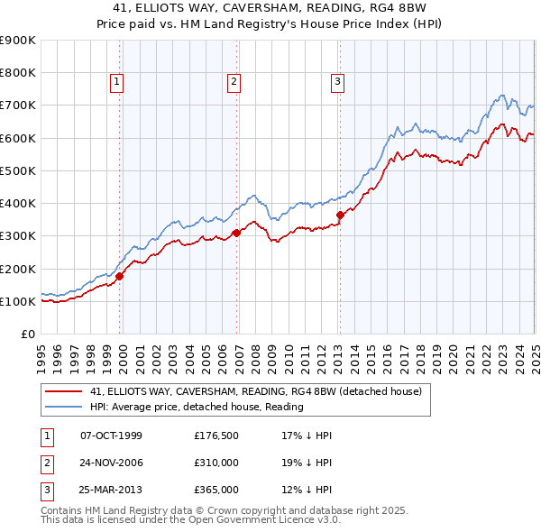 41, ELLIOTS WAY, CAVERSHAM, READING, RG4 8BW: Price paid vs HM Land Registry's House Price Index