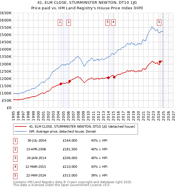 41, ELM CLOSE, STURMINSTER NEWTON, DT10 1JG: Price paid vs HM Land Registry's House Price Index