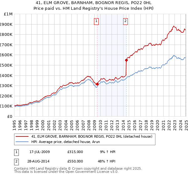 41, ELM GROVE, BARNHAM, BOGNOR REGIS, PO22 0HL: Price paid vs HM Land Registry's House Price Index