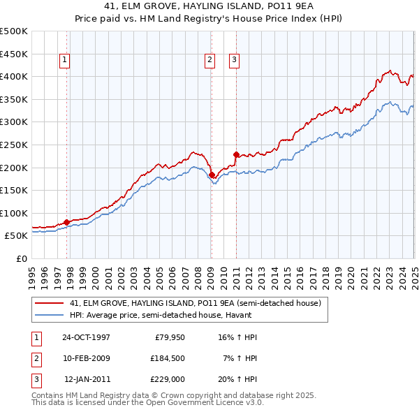 41, ELM GROVE, HAYLING ISLAND, PO11 9EA: Price paid vs HM Land Registry's House Price Index