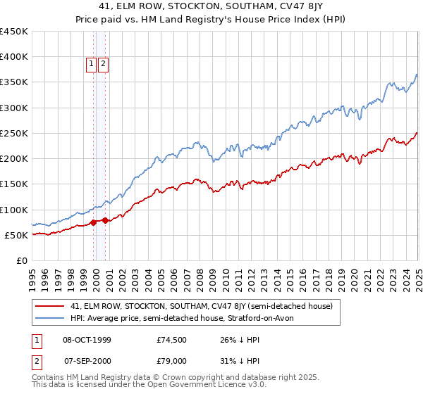 41, ELM ROW, STOCKTON, SOUTHAM, CV47 8JY: Price paid vs HM Land Registry's House Price Index