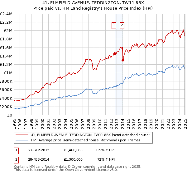 41, ELMFIELD AVENUE, TEDDINGTON, TW11 8BX: Price paid vs HM Land Registry's House Price Index