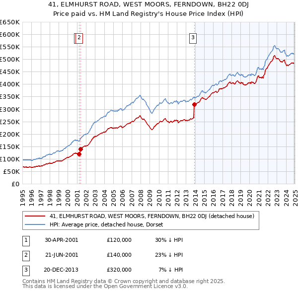 41, ELMHURST ROAD, WEST MOORS, FERNDOWN, BH22 0DJ: Price paid vs HM Land Registry's House Price Index
