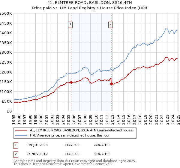 41, ELMTREE ROAD, BASILDON, SS16 4TN: Price paid vs HM Land Registry's House Price Index