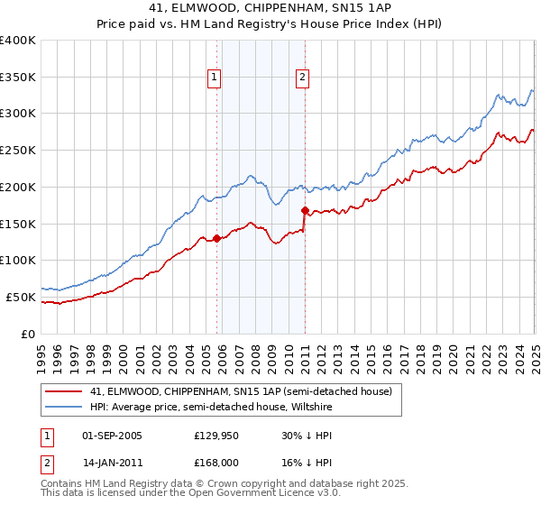 41, ELMWOOD, CHIPPENHAM, SN15 1AP: Price paid vs HM Land Registry's House Price Index
