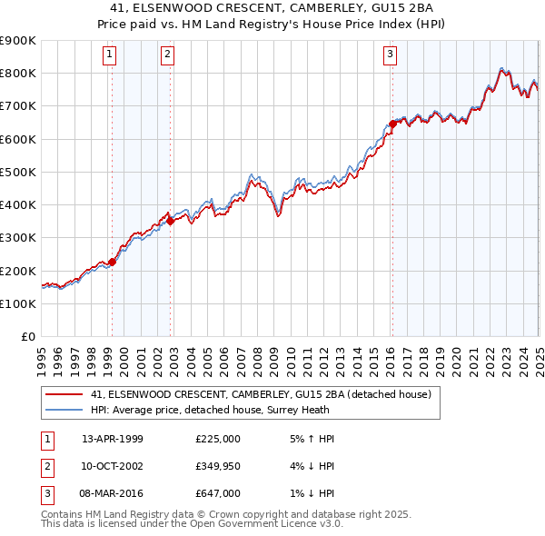 41, ELSENWOOD CRESCENT, CAMBERLEY, GU15 2BA: Price paid vs HM Land Registry's House Price Index