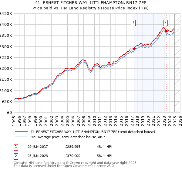 41, ERNEST FITCHES WAY, LITTLEHAMPTON, BN17 7EP: Price paid vs HM Land Registry's House Price Index