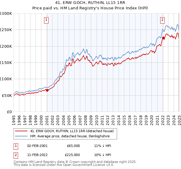 41, ERW GOCH, RUTHIN, LL15 1RR: Price paid vs HM Land Registry's House Price Index