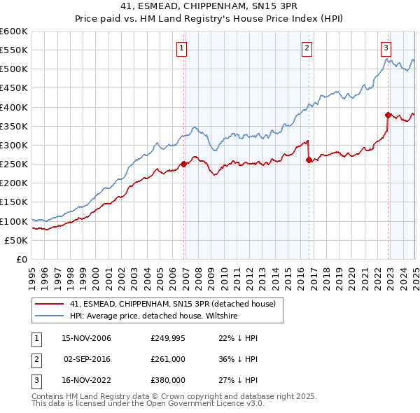 41, ESMEAD, CHIPPENHAM, SN15 3PR: Price paid vs HM Land Registry's House Price Index