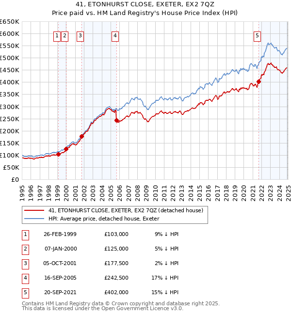 41, ETONHURST CLOSE, EXETER, EX2 7QZ: Price paid vs HM Land Registry's House Price Index