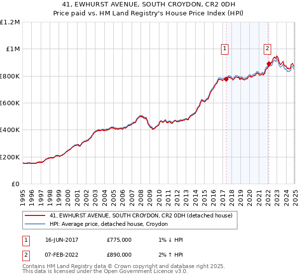 41, EWHURST AVENUE, SOUTH CROYDON, CR2 0DH: Price paid vs HM Land Registry's House Price Index
