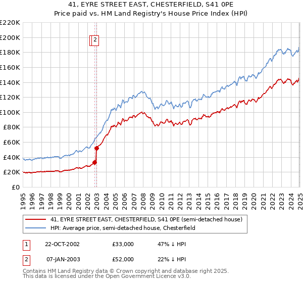 41, EYRE STREET EAST, CHESTERFIELD, S41 0PE: Price paid vs HM Land Registry's House Price Index