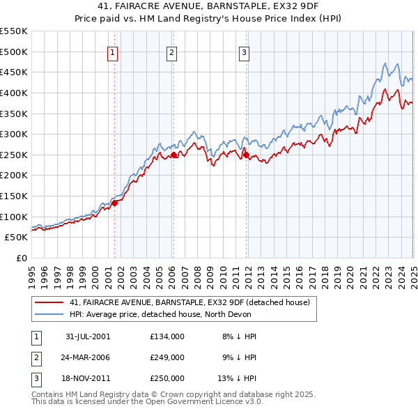41, FAIRACRE AVENUE, BARNSTAPLE, EX32 9DF: Price paid vs HM Land Registry's House Price Index