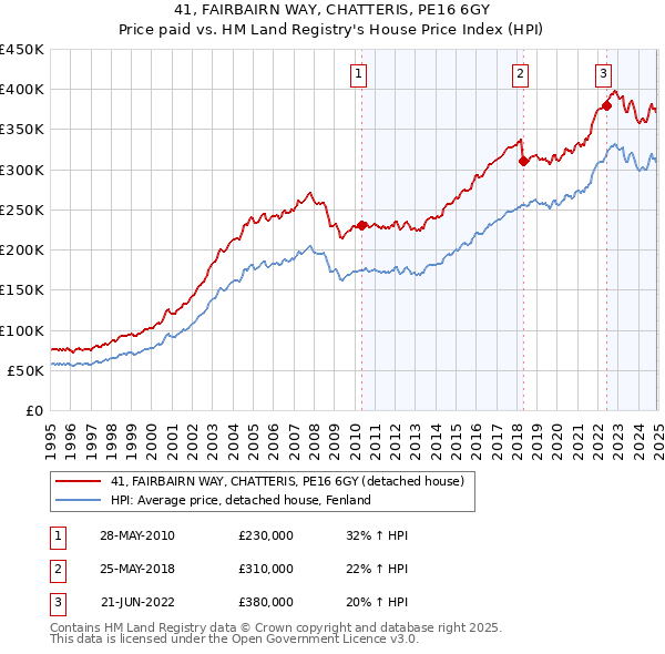 41, FAIRBAIRN WAY, CHATTERIS, PE16 6GY: Price paid vs HM Land Registry's House Price Index