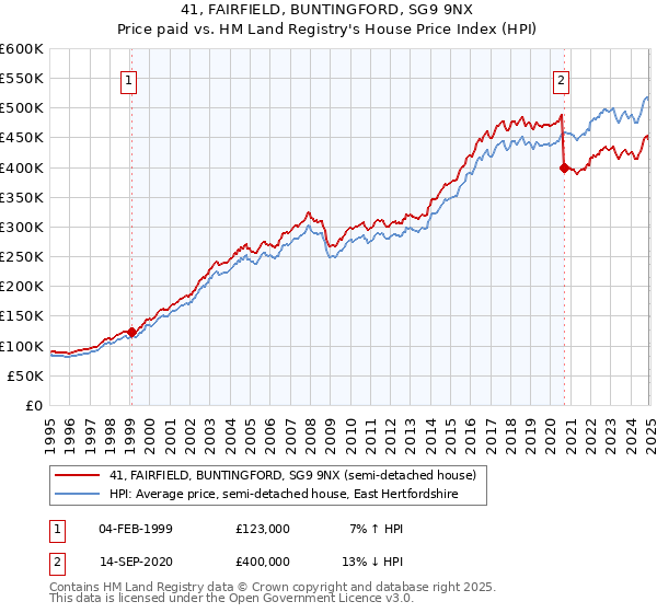 41, FAIRFIELD, BUNTINGFORD, SG9 9NX: Price paid vs HM Land Registry's House Price Index