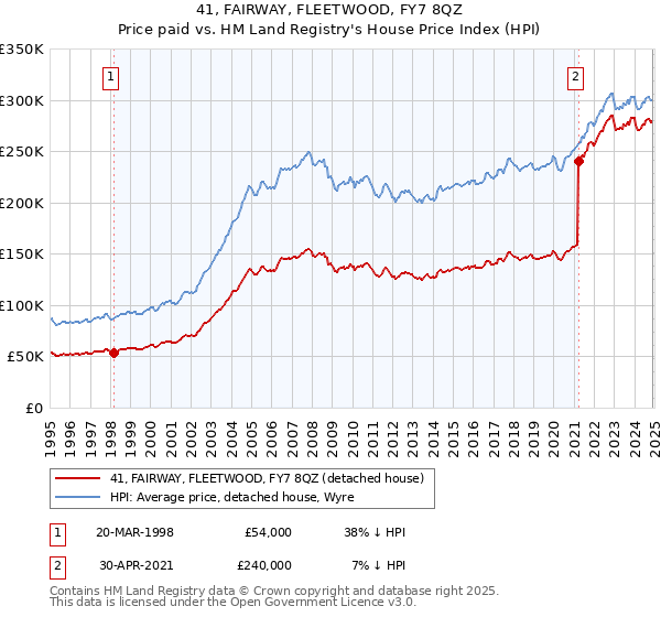 41, FAIRWAY, FLEETWOOD, FY7 8QZ: Price paid vs HM Land Registry's House Price Index